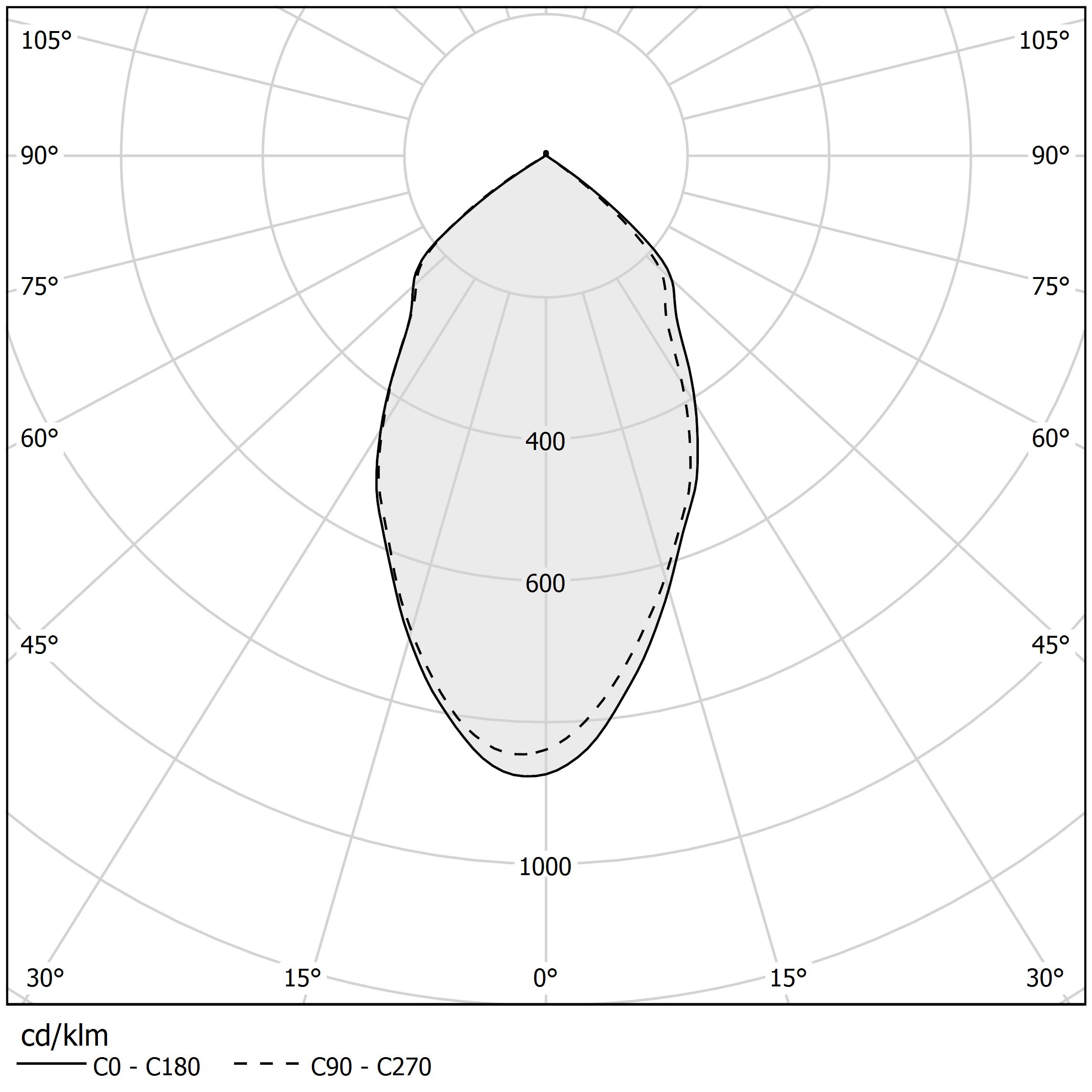 Diagramme polaire - JOE - XA2115