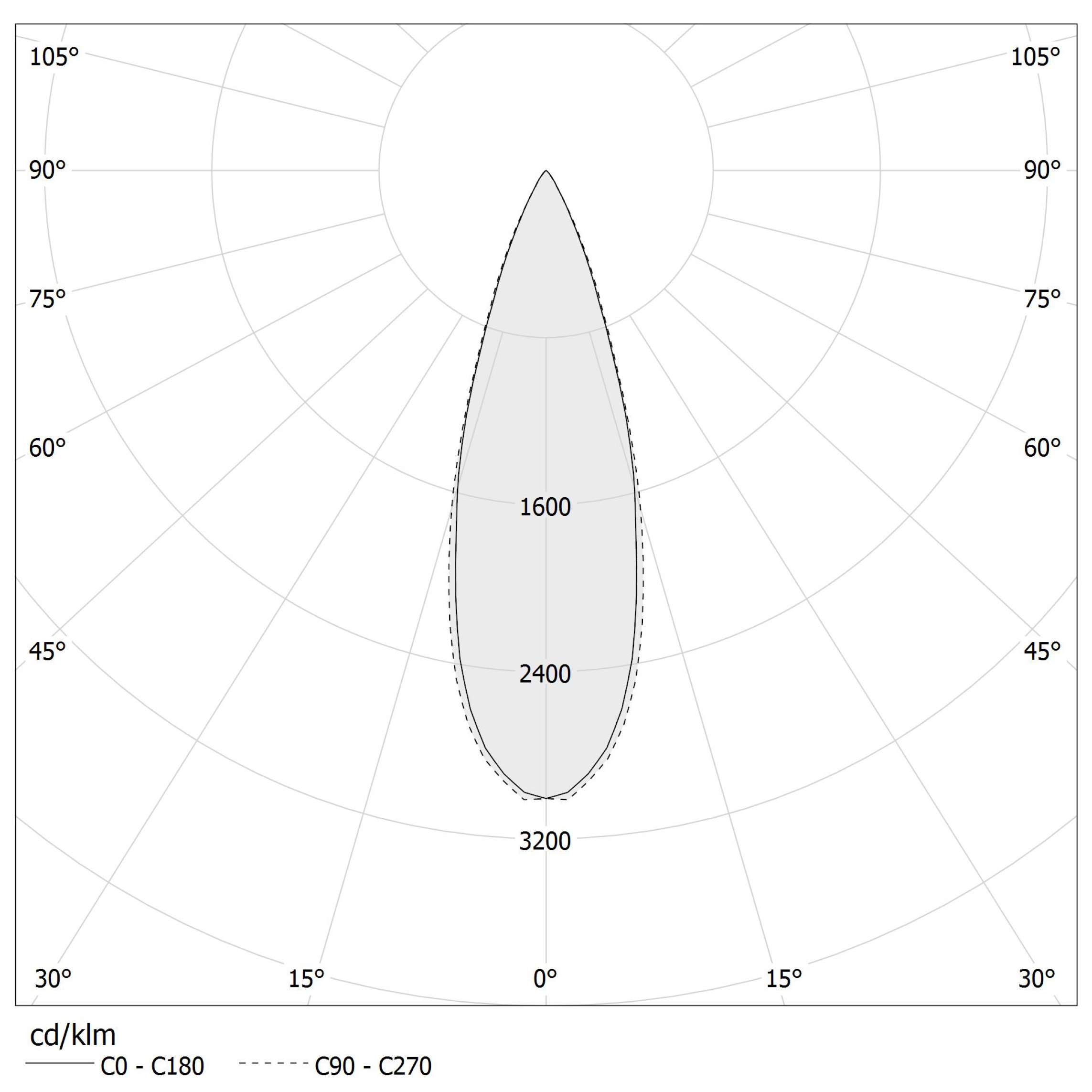 Diagramma polare - RALLY TRIM - XR17801.014.1715