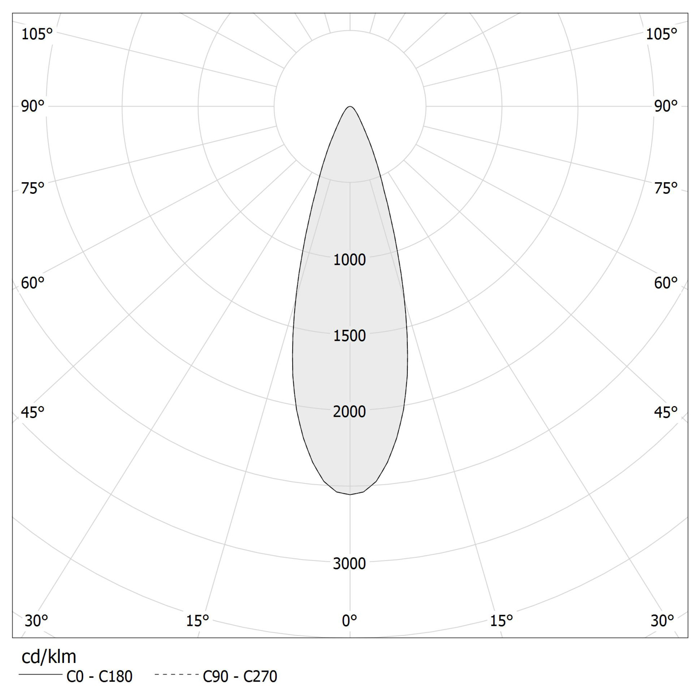 Diagramme polaire - SID - XR17001.020.1715