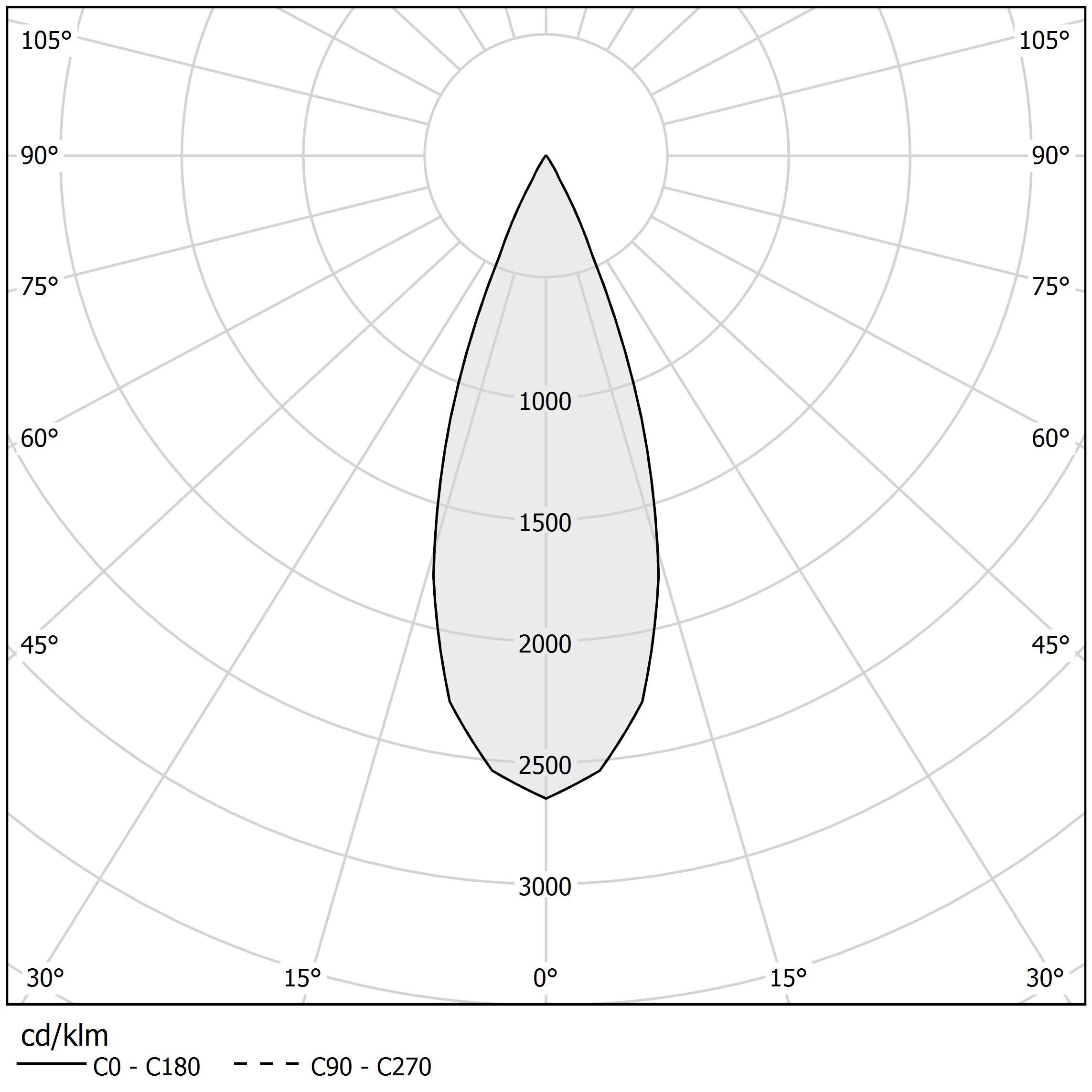 Diagramme polaire - TAYLOR - X16801.008.2515