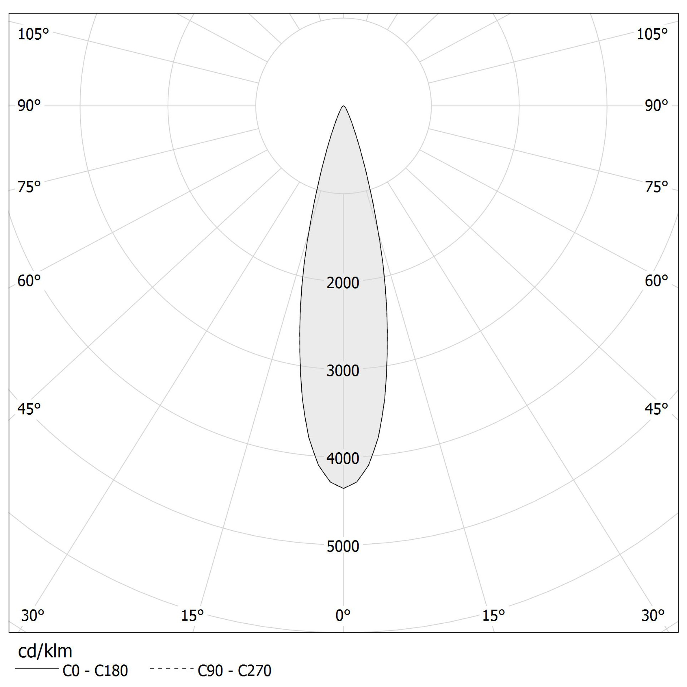 Diagramma polare - ASTORIA 5 - B43201.005.2519