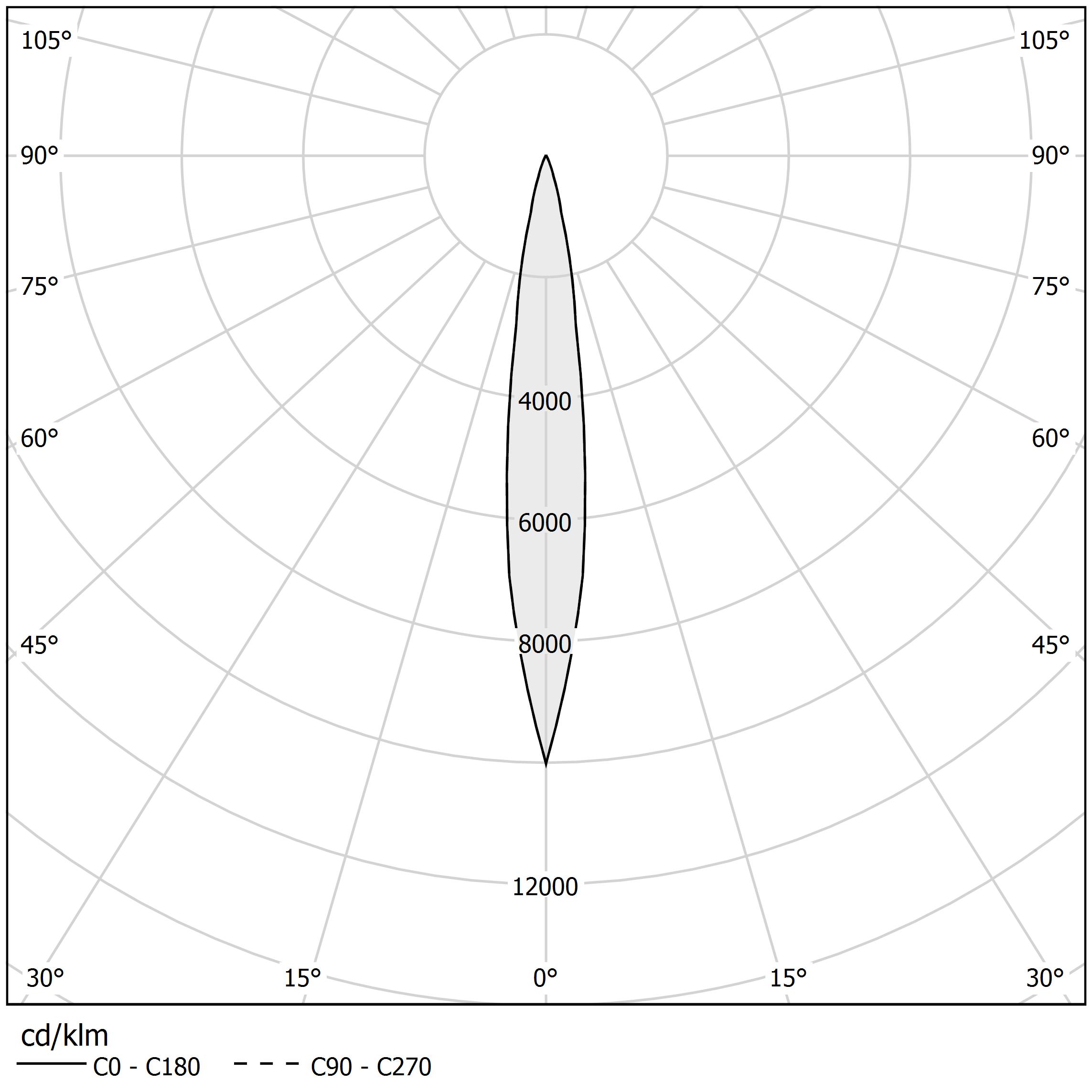 Polar diagram - SOHO 5 - B75201.008.2416
