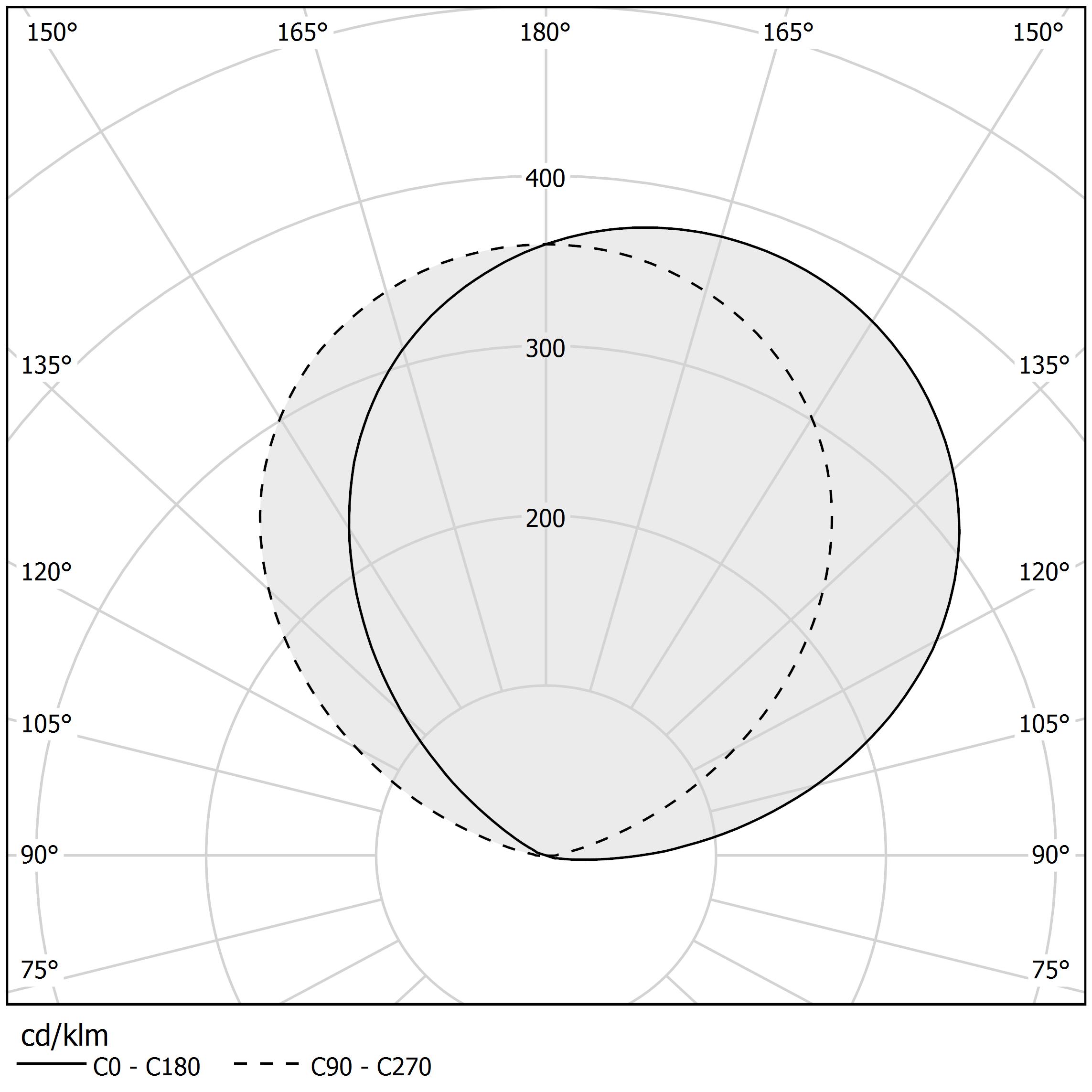 Diagramme polaire - APP - A09801.002.0406