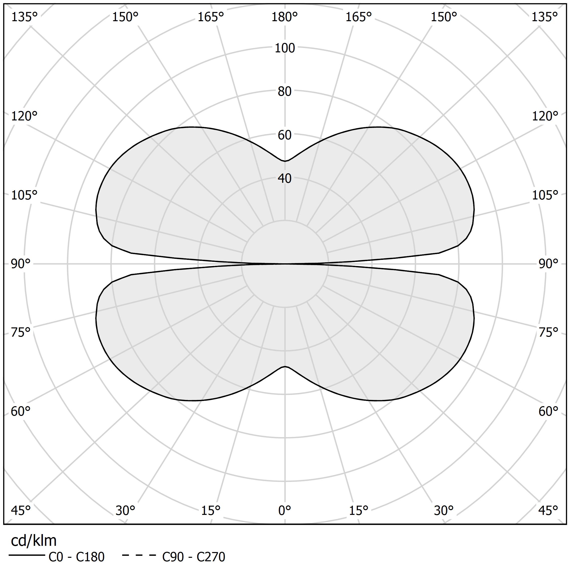 Polar diagram - ARENA - L07401.200.0502