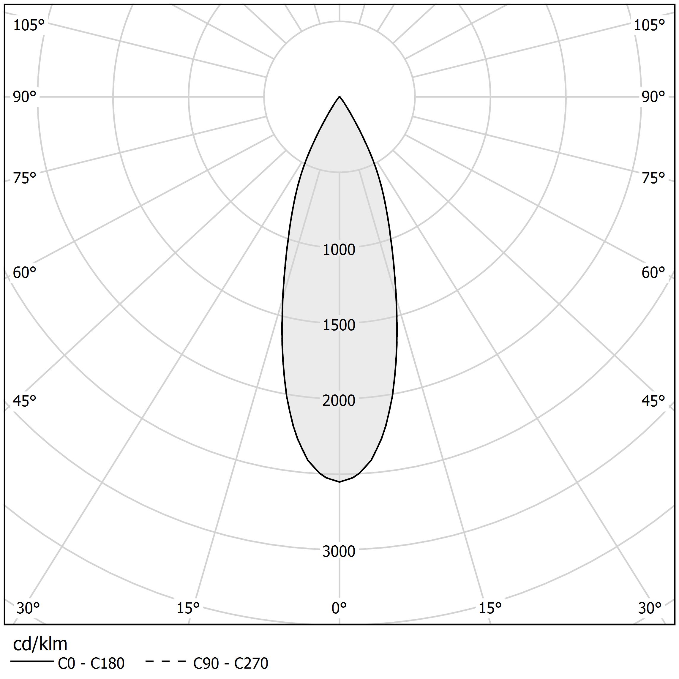 Diagramma polare - CARL - X12301.007.1701
