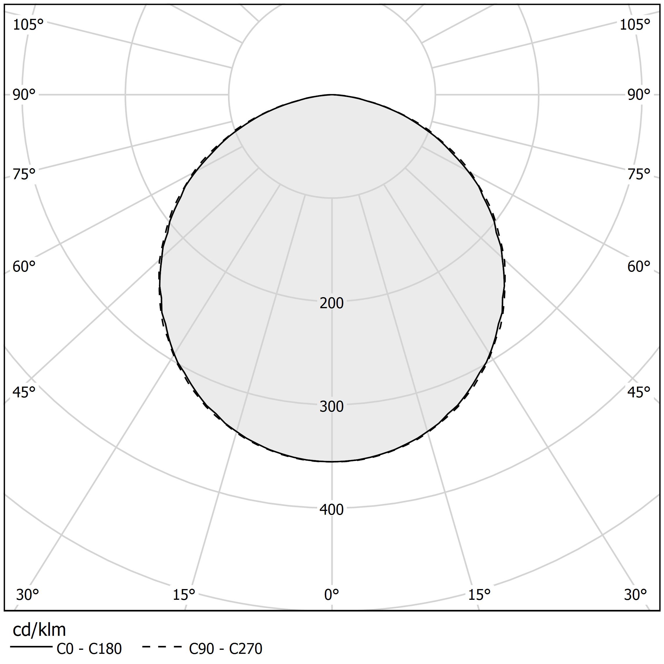 Diagramme polaire - DIP - L08405.000.0402