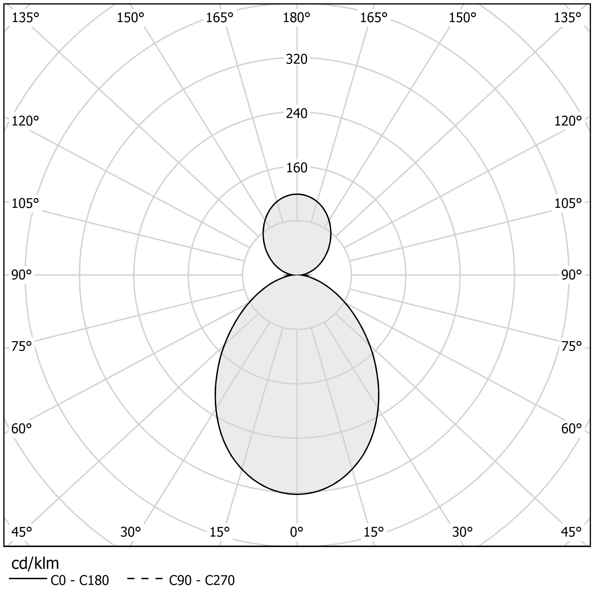 Diagramma polare - HILOW - P02901.115.0502