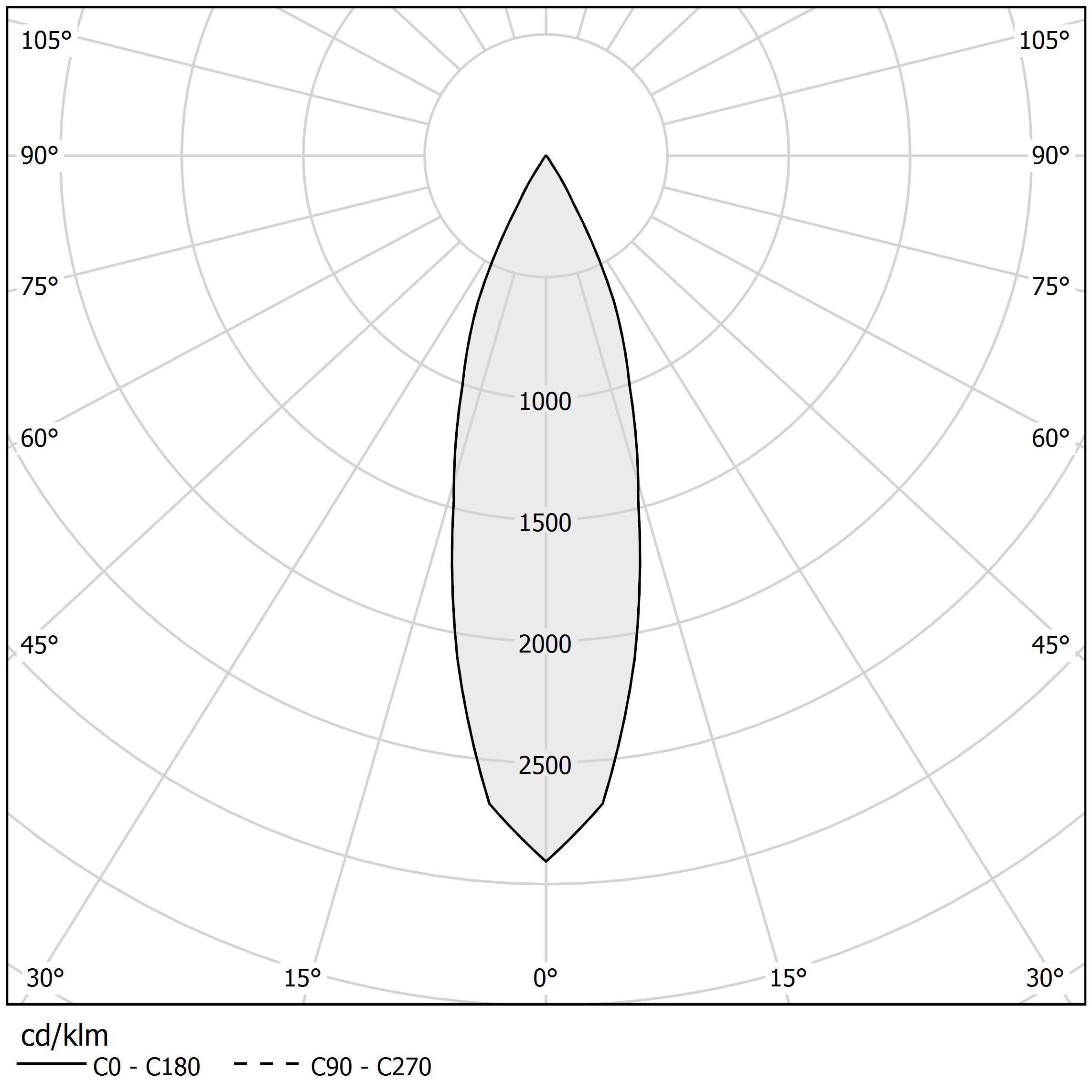 Diagramme polaire - LOLA - P12001.020.1704