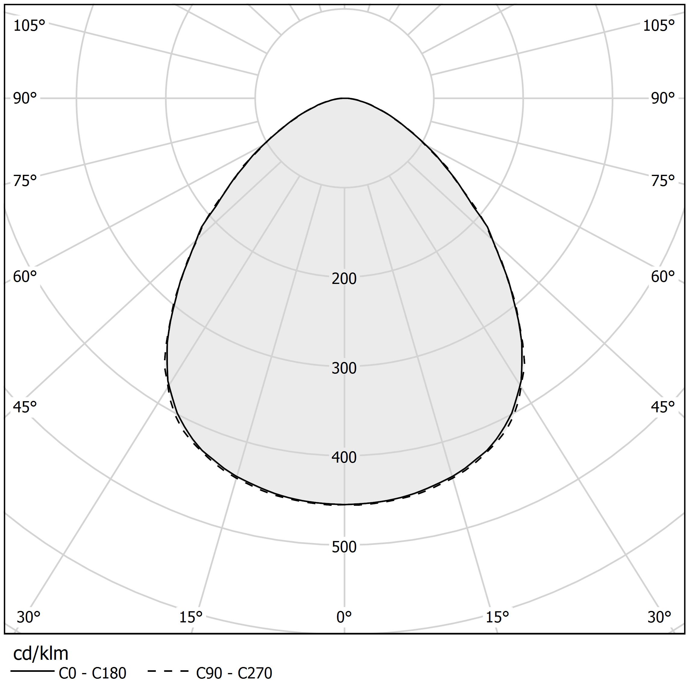 Diagramma polare - OPUNTIA - A06801.180.9121