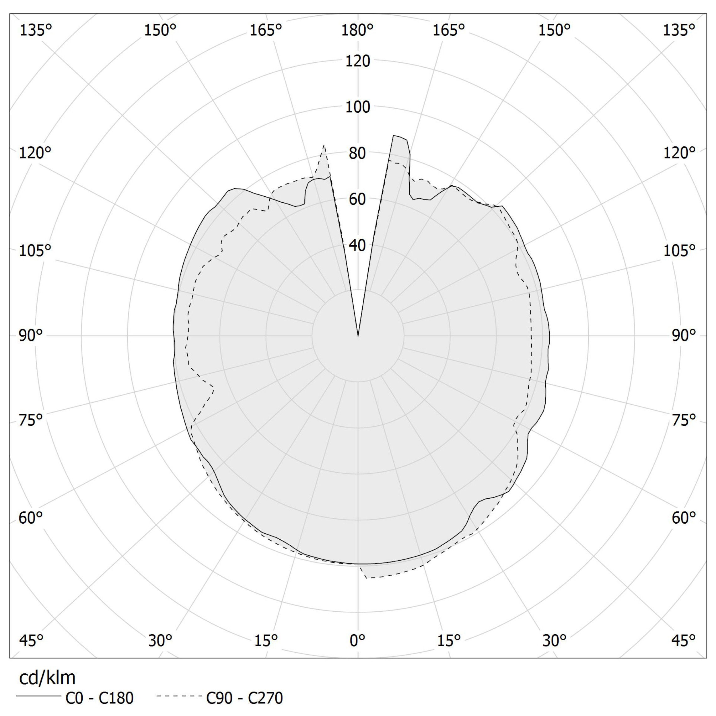 Diagramma polare - RORIS - X11206.008.0500