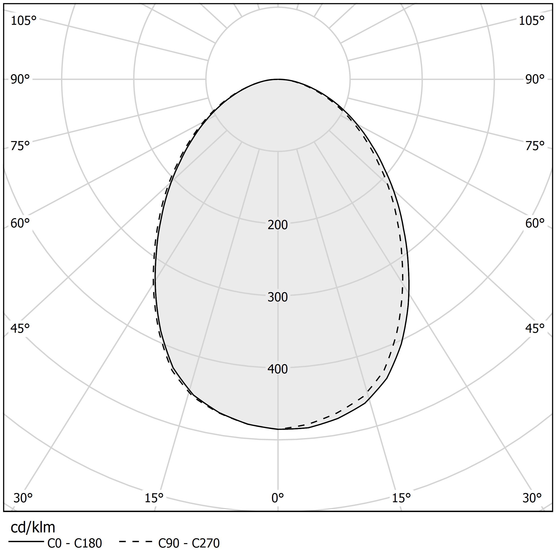 Diagramma polare - TO-BE - L02501.085.0501