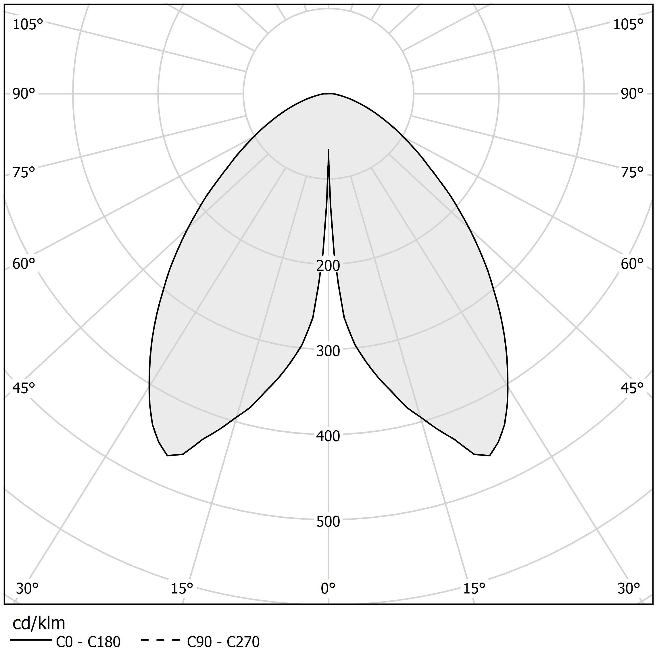 Diagramma polare - FIREFLY IN THE SKY - PE07805.011.0514