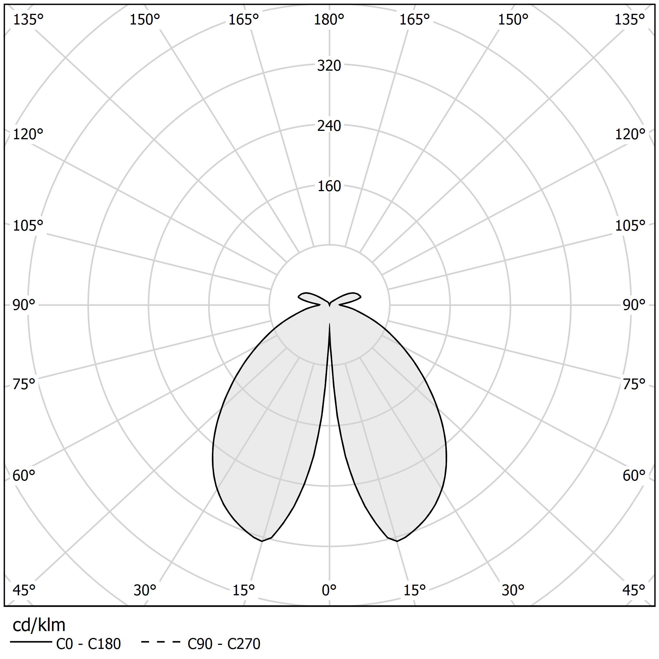 Polar diagram - VENEXIA - ET04816.095.0201